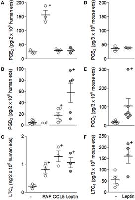 Leptin Elicits LTC4 Synthesis by Eosinophils Mediated by Sequential Two-Step Autocrine Activation of CCR3 and PGD2 Receptors